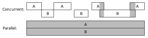 concurrent and parallel