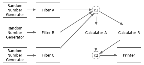 DAG data flow