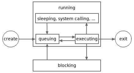 goroutine sub-states