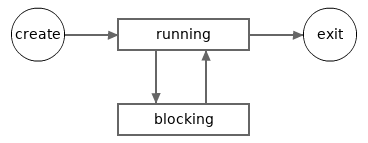 goroutine states