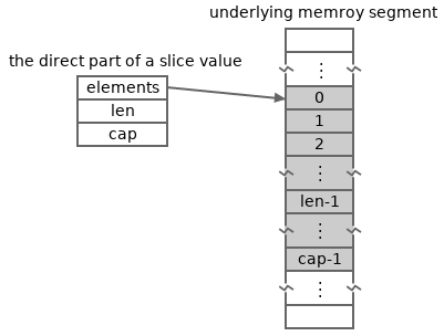 slice internal